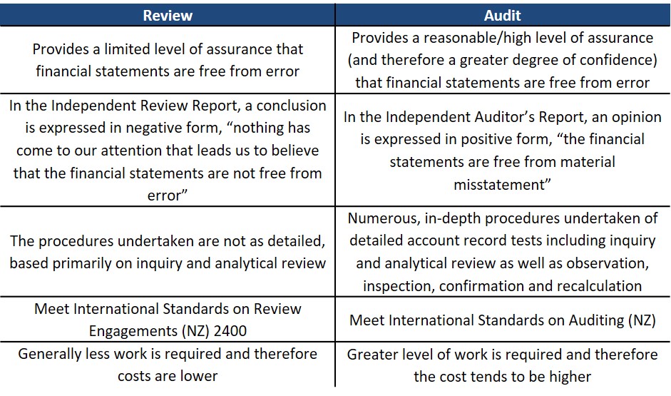 Table showing differences between charity audits and charity reviews