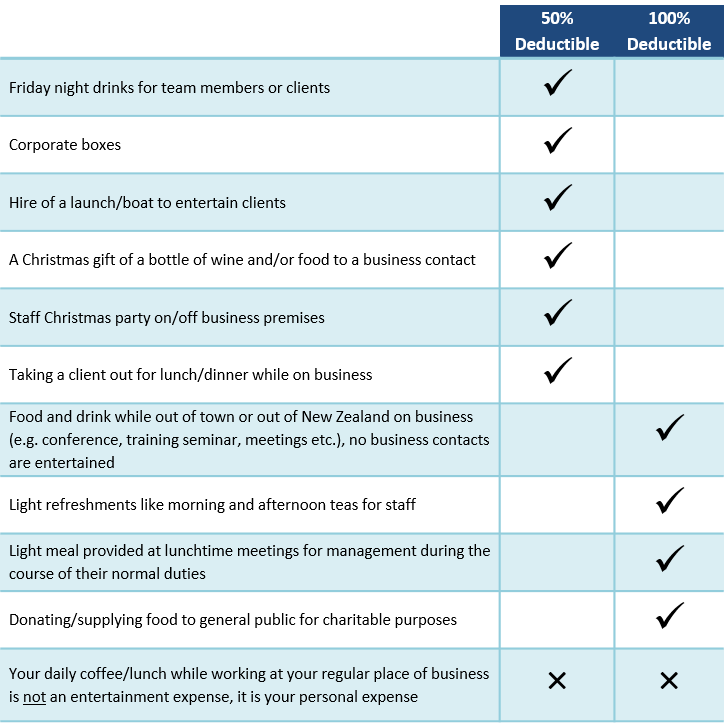 Table of entertainment expenses showing tax deductibility