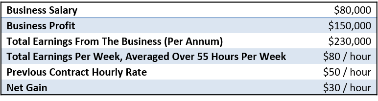 Table showing example of comparing employee salary with business owner's earnings