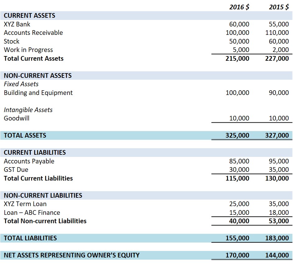 Table of balance sheet elements