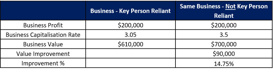 Table showing financial effects of a business with key person reliance