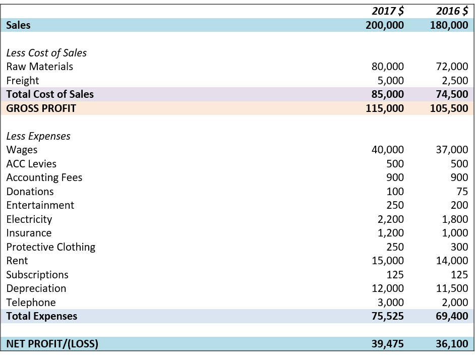 Profit and Loss statement table
