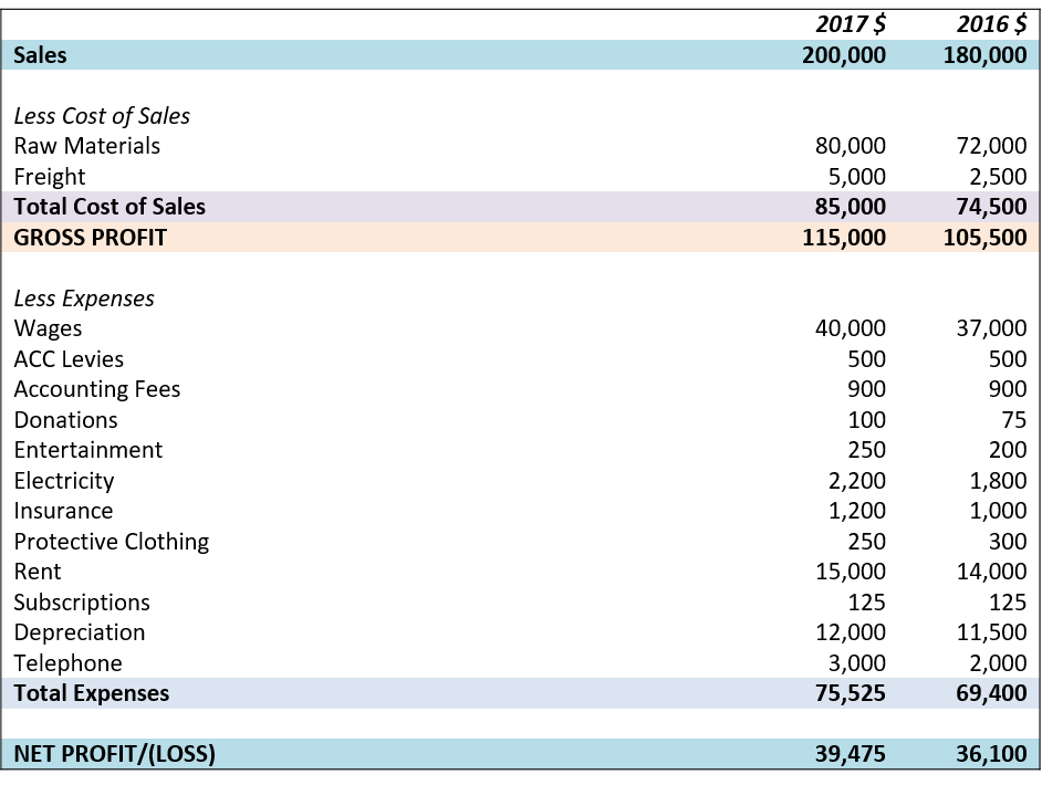 Sample Profit And Loss Template from www.uhyhn.co.nz