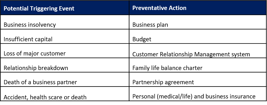 Table of business insurance and other preventative actions for unexpected events