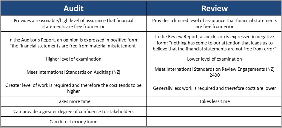 Table showing the differences between audits and reviews