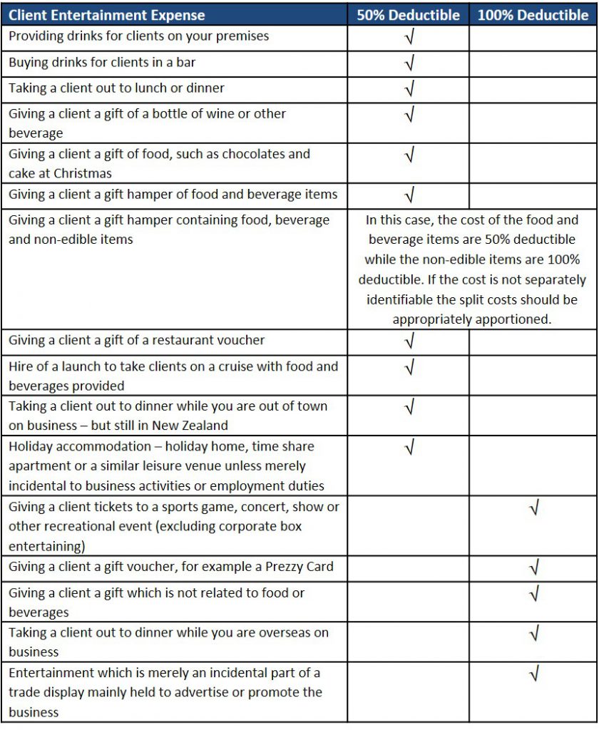 Table of client entertainment expenses showing tax deductible rates