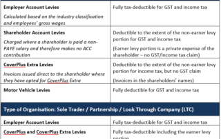 ACC Levies are a deductible business expense, table of ACC levies, tax treatment of ACC levies