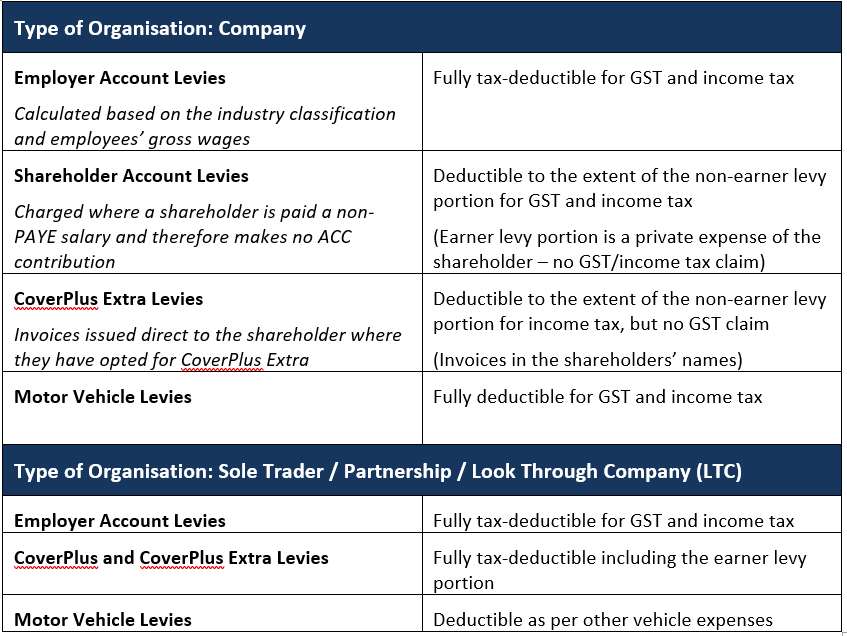 ACC levies table pic ACC levies are a deductible business expense, tax treatment of ACC levies