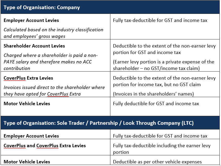 ACC levies are a deductible business expense, tax treatment of ACC levies