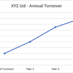 business improvement annual turnover graph