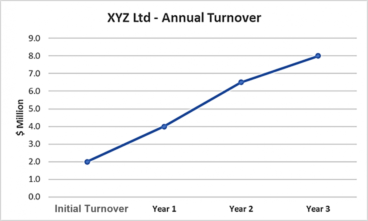 Case Study turnover graph pic Increase business turnover
