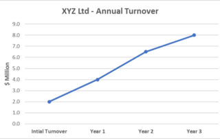 business improvement annual turnover graph