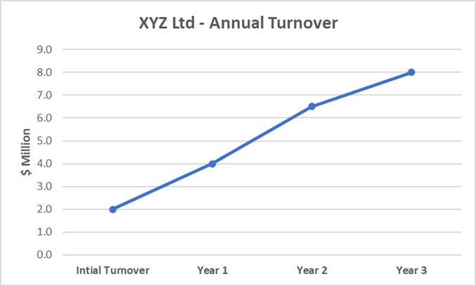 business improvement annual turnover graph