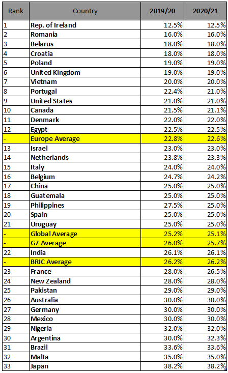 International Study: Corporate Tax Rates