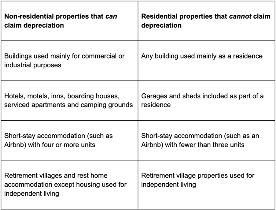 claim depreciation on your building